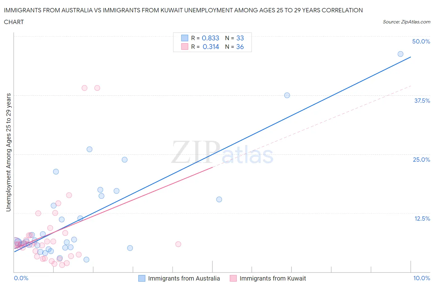 Immigrants from Australia vs Immigrants from Kuwait Unemployment Among Ages 25 to 29 years