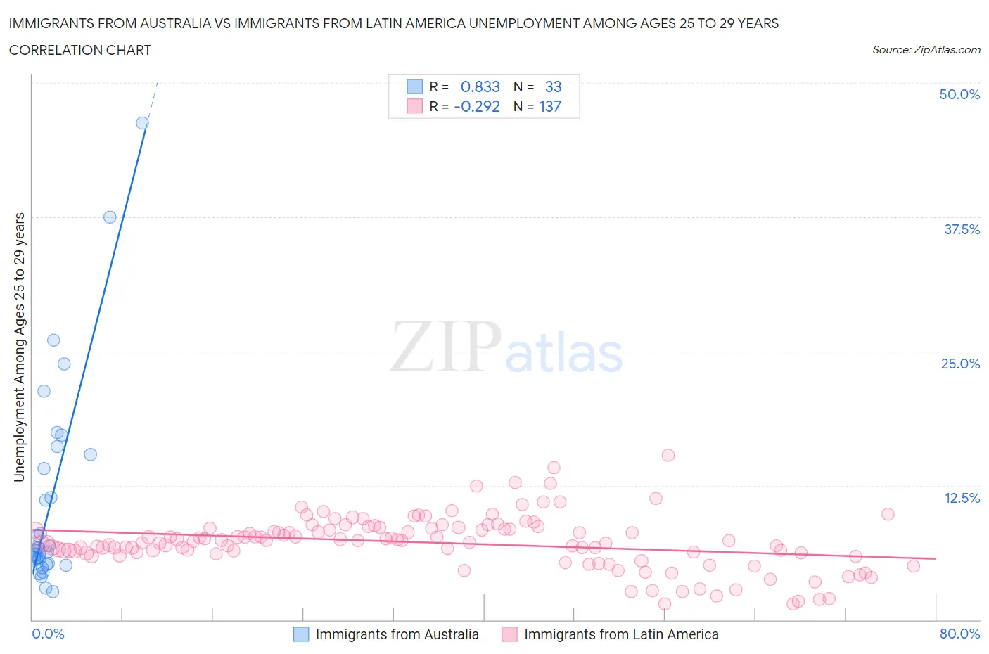 Immigrants from Australia vs Immigrants from Latin America Unemployment Among Ages 25 to 29 years