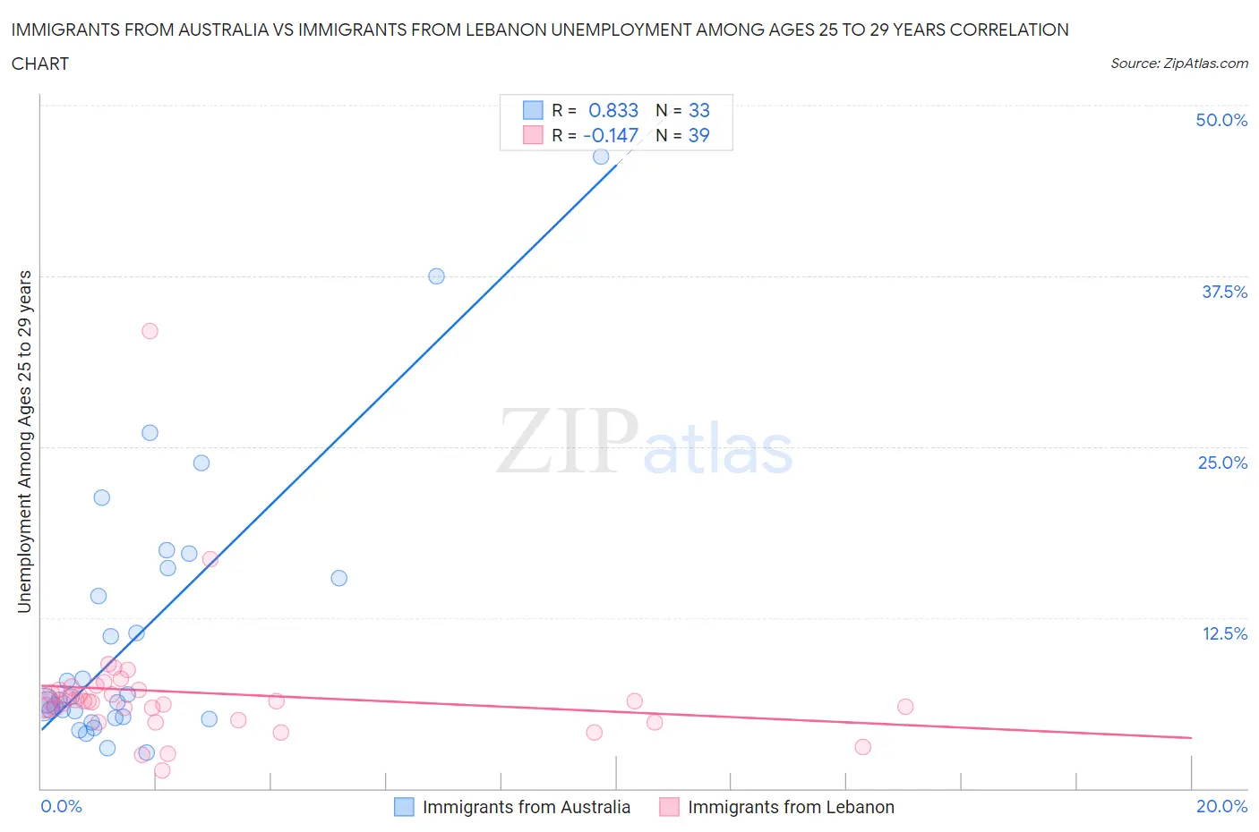 Immigrants from Australia vs Immigrants from Lebanon Unemployment Among Ages 25 to 29 years