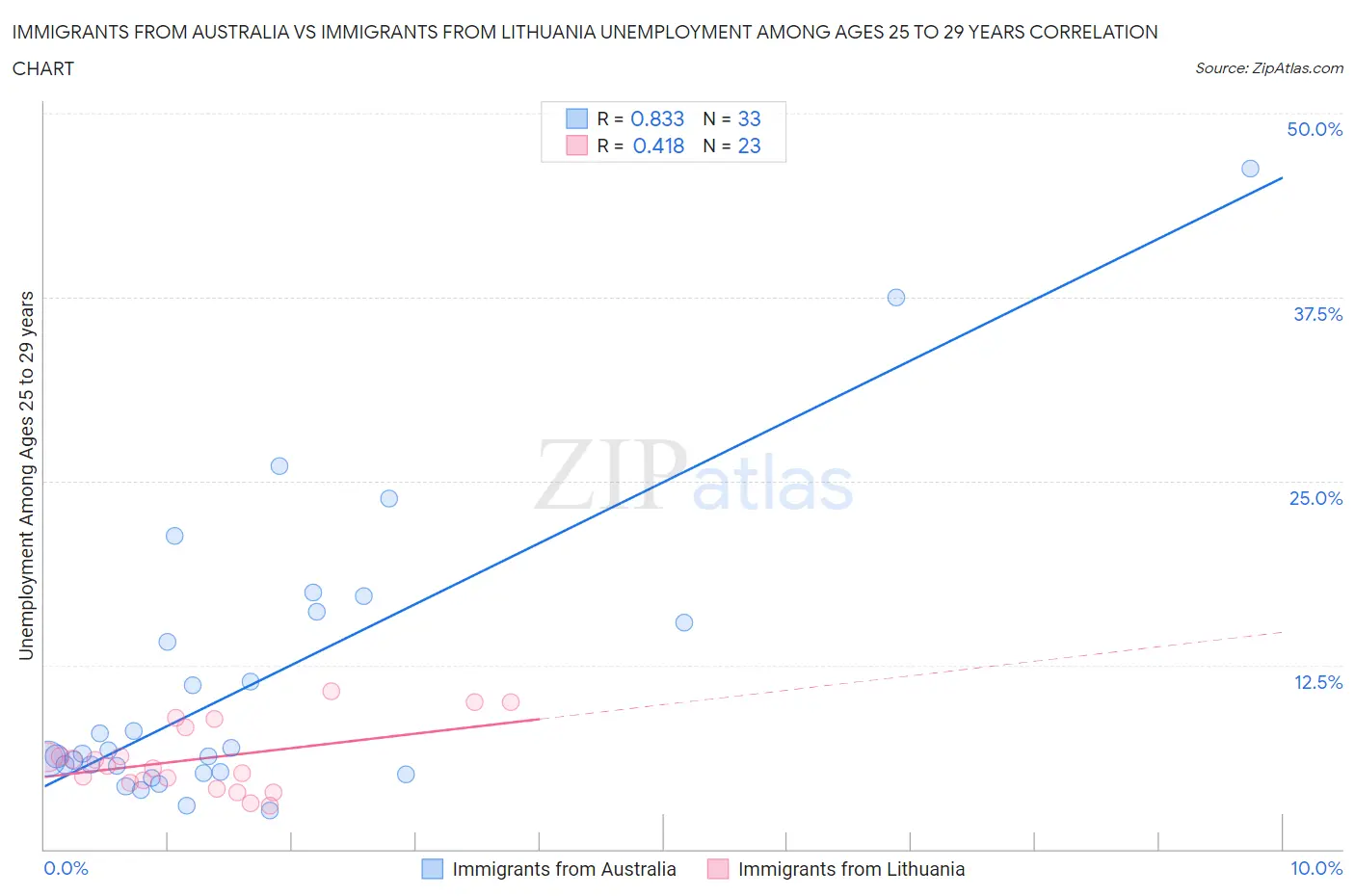 Immigrants from Australia vs Immigrants from Lithuania Unemployment Among Ages 25 to 29 years