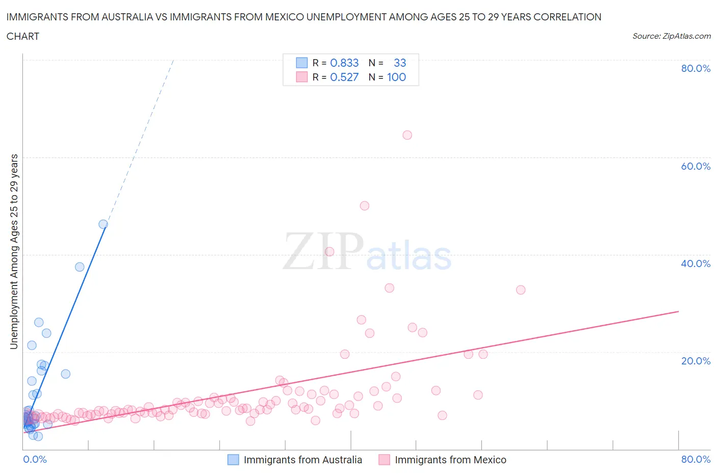 Immigrants from Australia vs Immigrants from Mexico Unemployment Among Ages 25 to 29 years