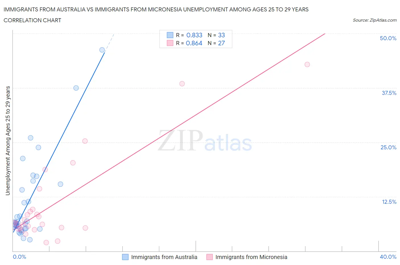 Immigrants from Australia vs Immigrants from Micronesia Unemployment Among Ages 25 to 29 years