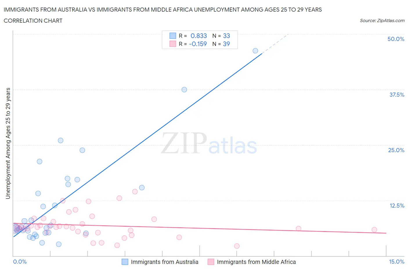 Immigrants from Australia vs Immigrants from Middle Africa Unemployment Among Ages 25 to 29 years