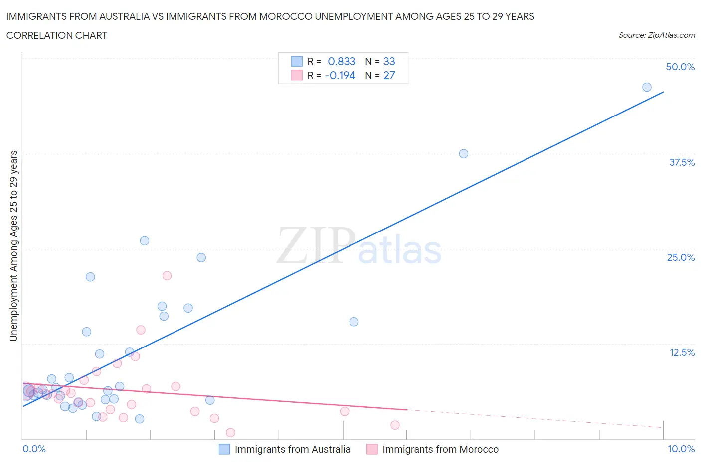 Immigrants from Australia vs Immigrants from Morocco Unemployment Among Ages 25 to 29 years