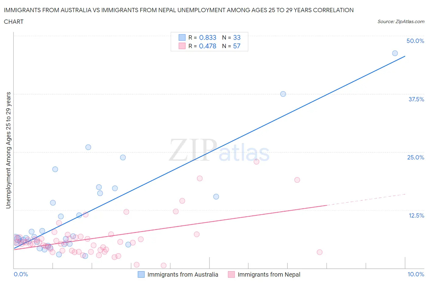 Immigrants from Australia vs Immigrants from Nepal Unemployment Among Ages 25 to 29 years