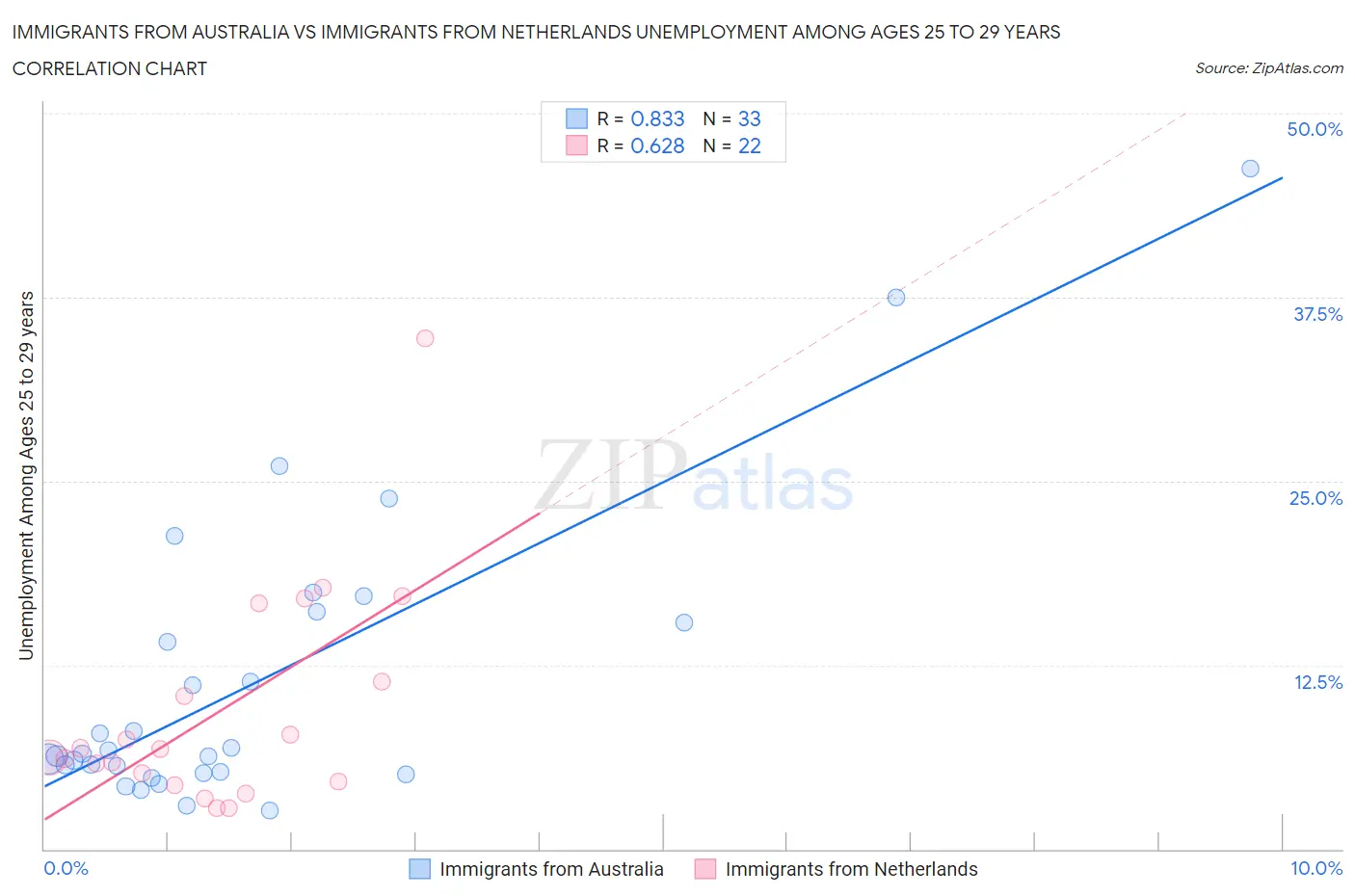 Immigrants from Australia vs Immigrants from Netherlands Unemployment Among Ages 25 to 29 years