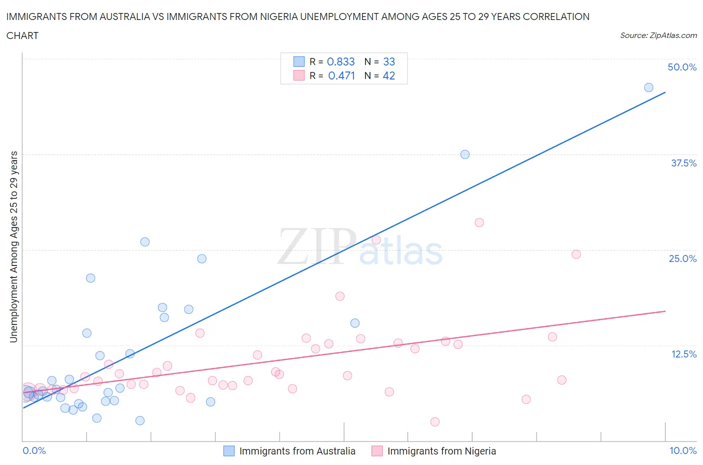 Immigrants from Australia vs Immigrants from Nigeria Unemployment Among Ages 25 to 29 years