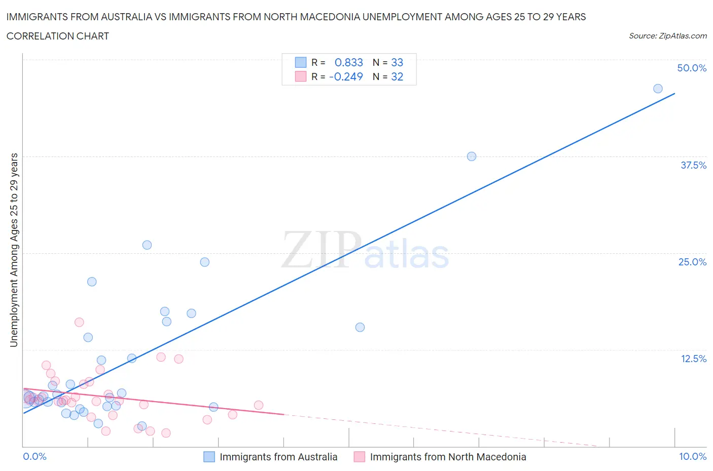 Immigrants from Australia vs Immigrants from North Macedonia Unemployment Among Ages 25 to 29 years