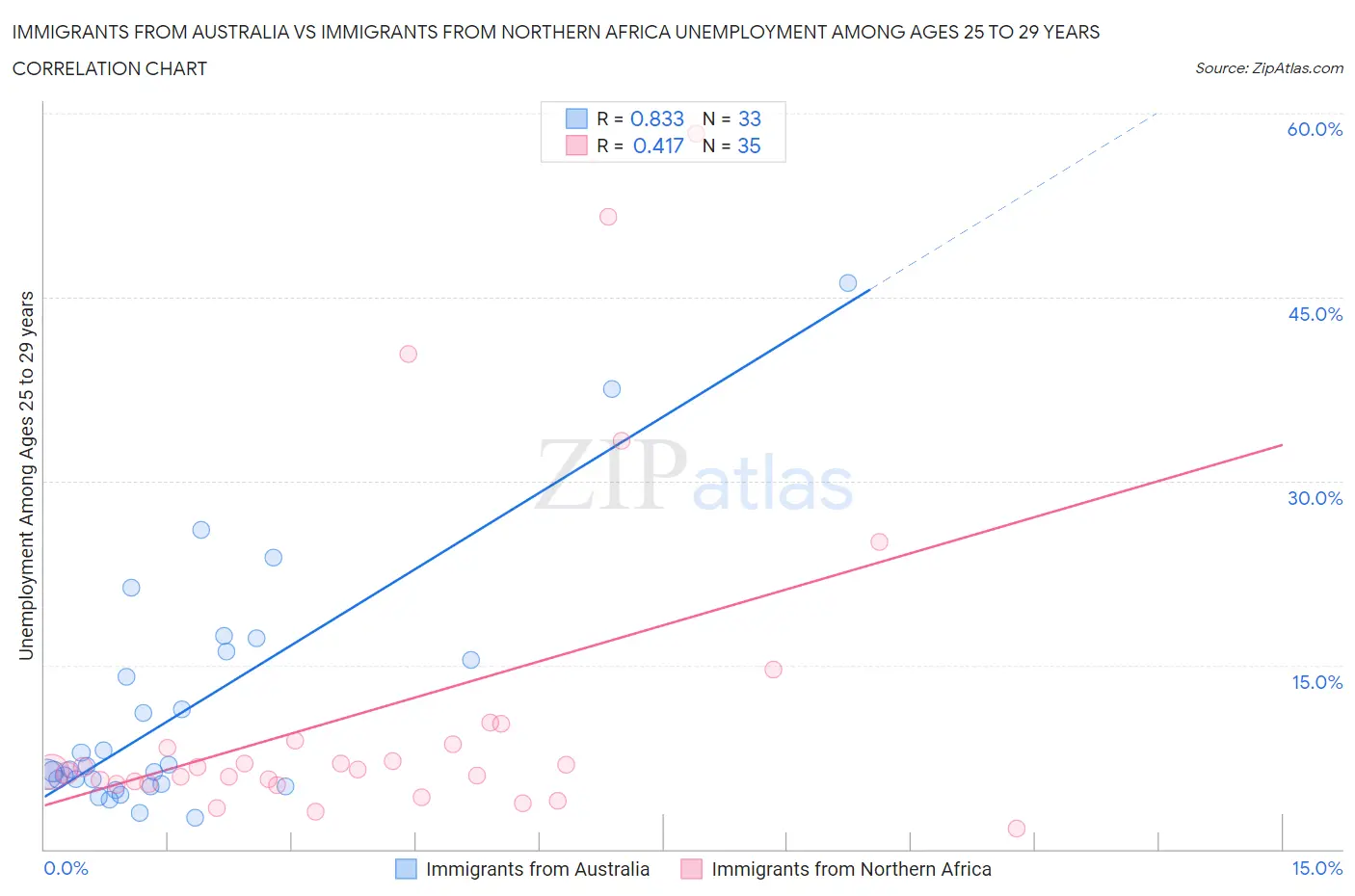 Immigrants from Australia vs Immigrants from Northern Africa Unemployment Among Ages 25 to 29 years