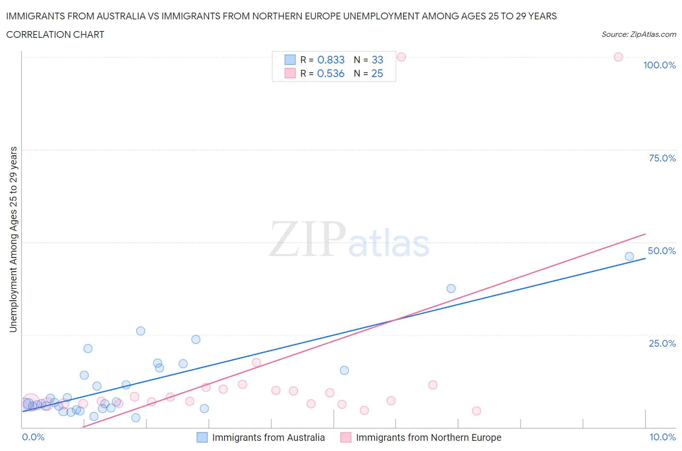 Immigrants from Australia vs Immigrants from Northern Europe Unemployment Among Ages 25 to 29 years