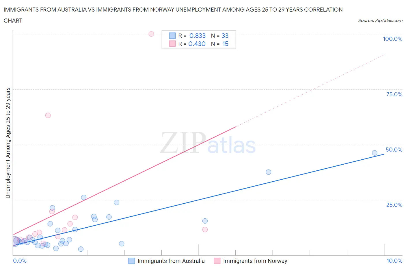 Immigrants from Australia vs Immigrants from Norway Unemployment Among Ages 25 to 29 years