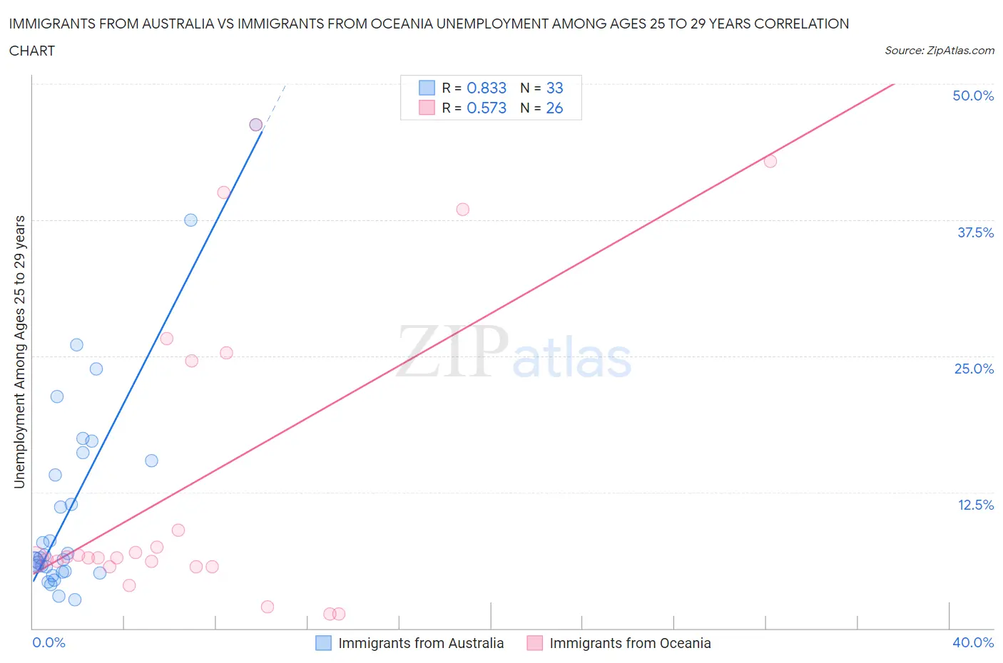 Immigrants from Australia vs Immigrants from Oceania Unemployment Among Ages 25 to 29 years