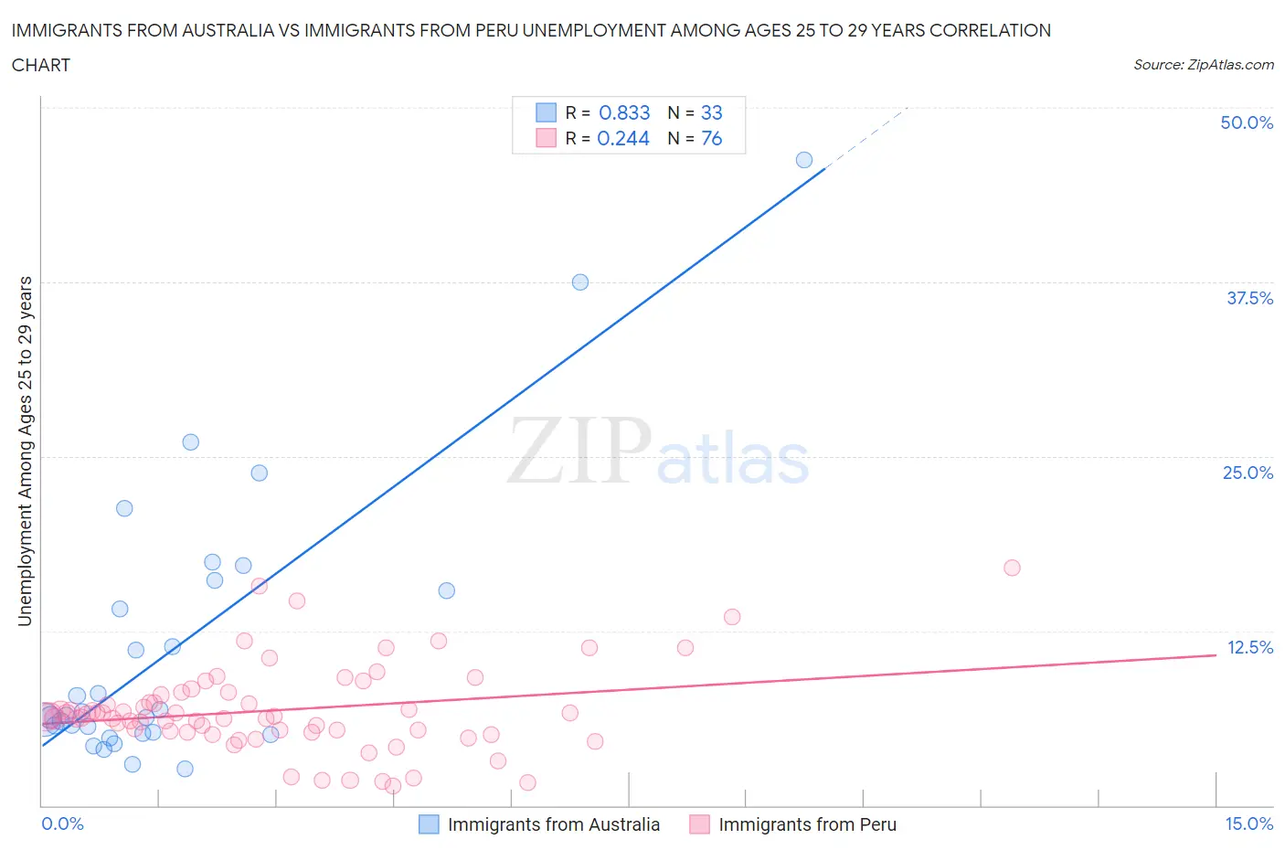 Immigrants from Australia vs Immigrants from Peru Unemployment Among Ages 25 to 29 years