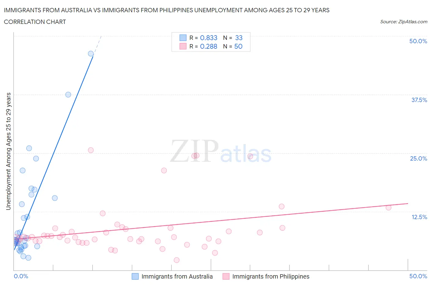 Immigrants from Australia vs Immigrants from Philippines Unemployment Among Ages 25 to 29 years