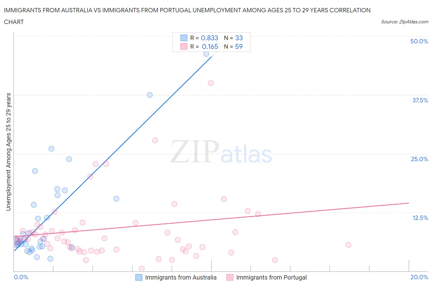 Immigrants from Australia vs Immigrants from Portugal Unemployment Among Ages 25 to 29 years