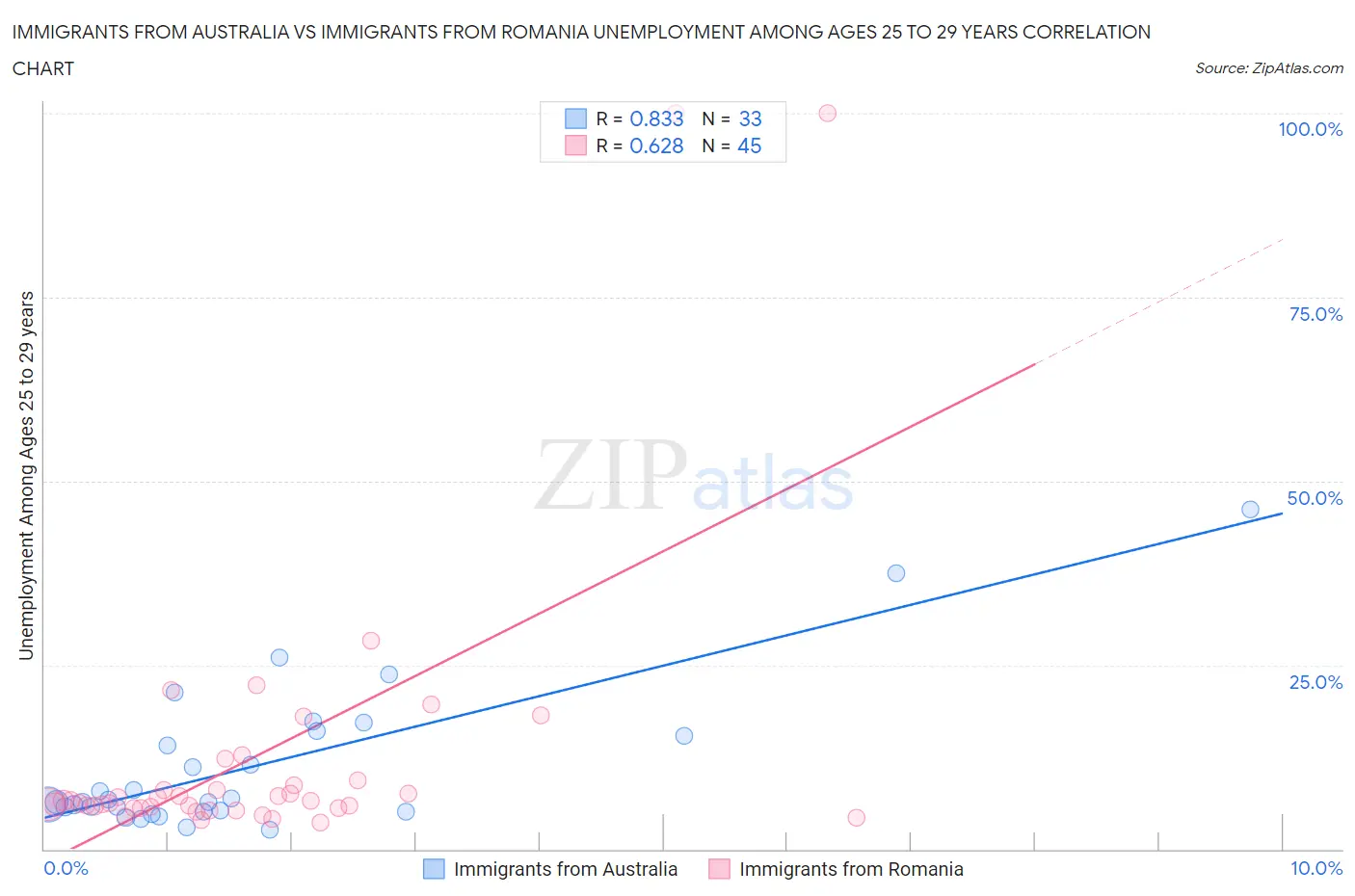 Immigrants from Australia vs Immigrants from Romania Unemployment Among Ages 25 to 29 years