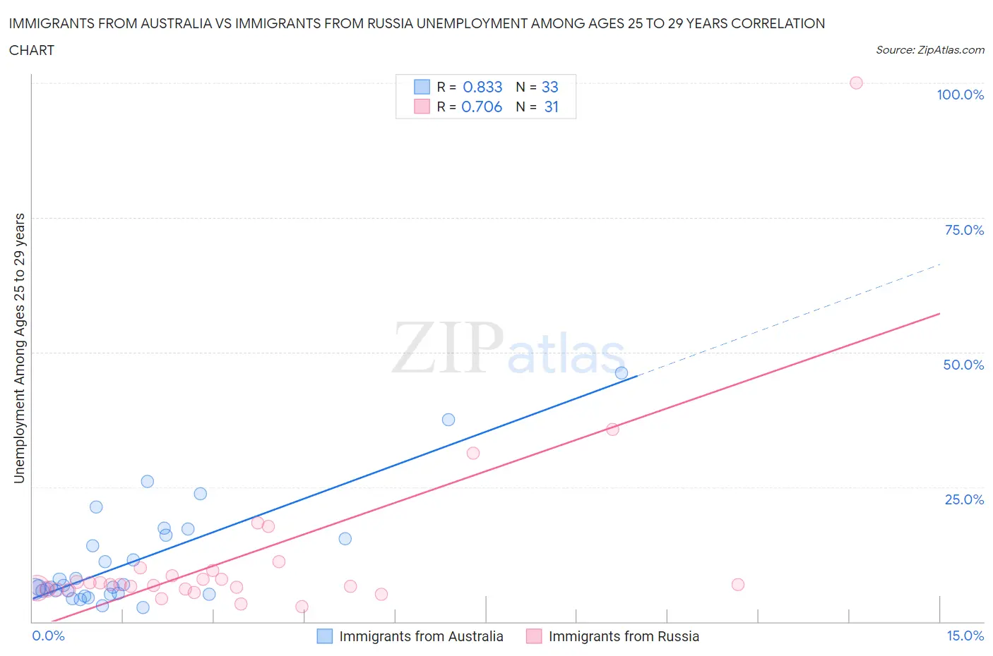 Immigrants from Australia vs Immigrants from Russia Unemployment Among Ages 25 to 29 years