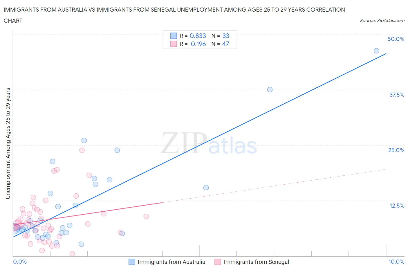 Immigrants from Australia vs Immigrants from Senegal Unemployment Among Ages 25 to 29 years