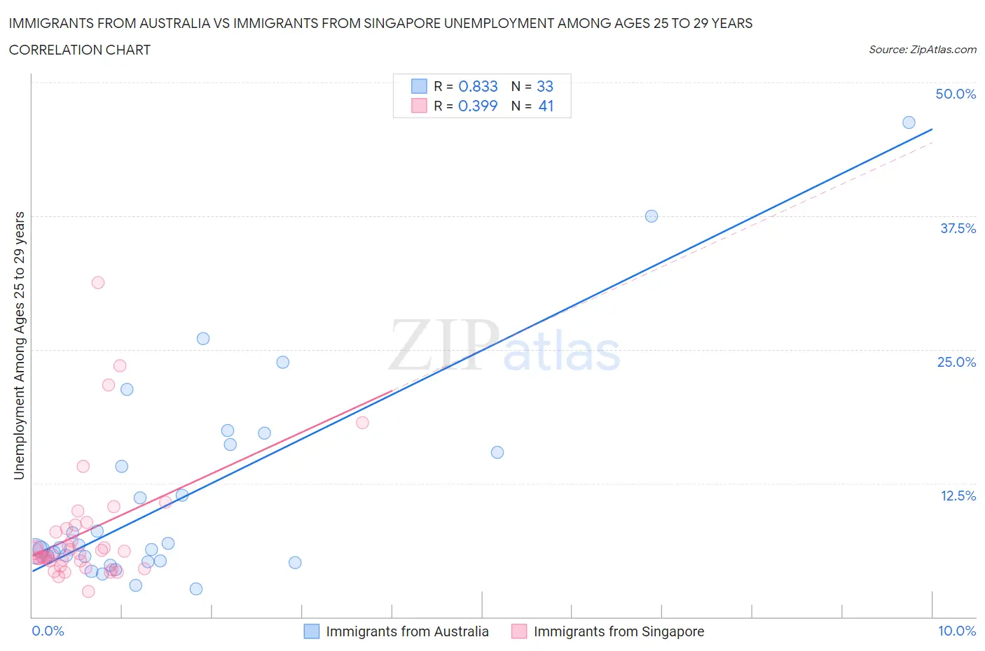 Immigrants from Australia vs Immigrants from Singapore Unemployment Among Ages 25 to 29 years