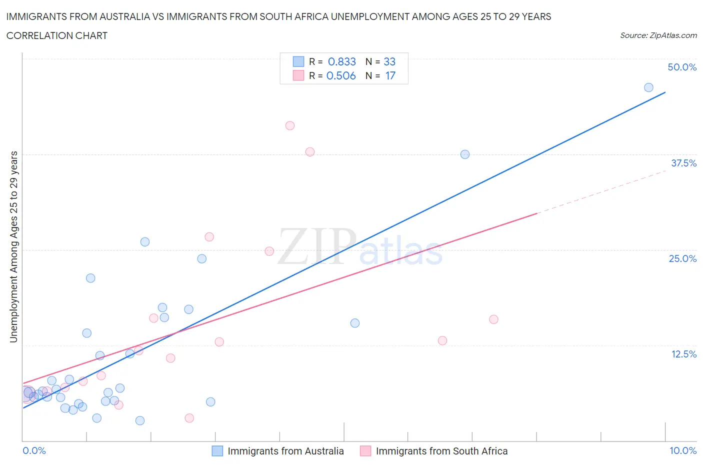 Immigrants from Australia vs Immigrants from South Africa Unemployment Among Ages 25 to 29 years