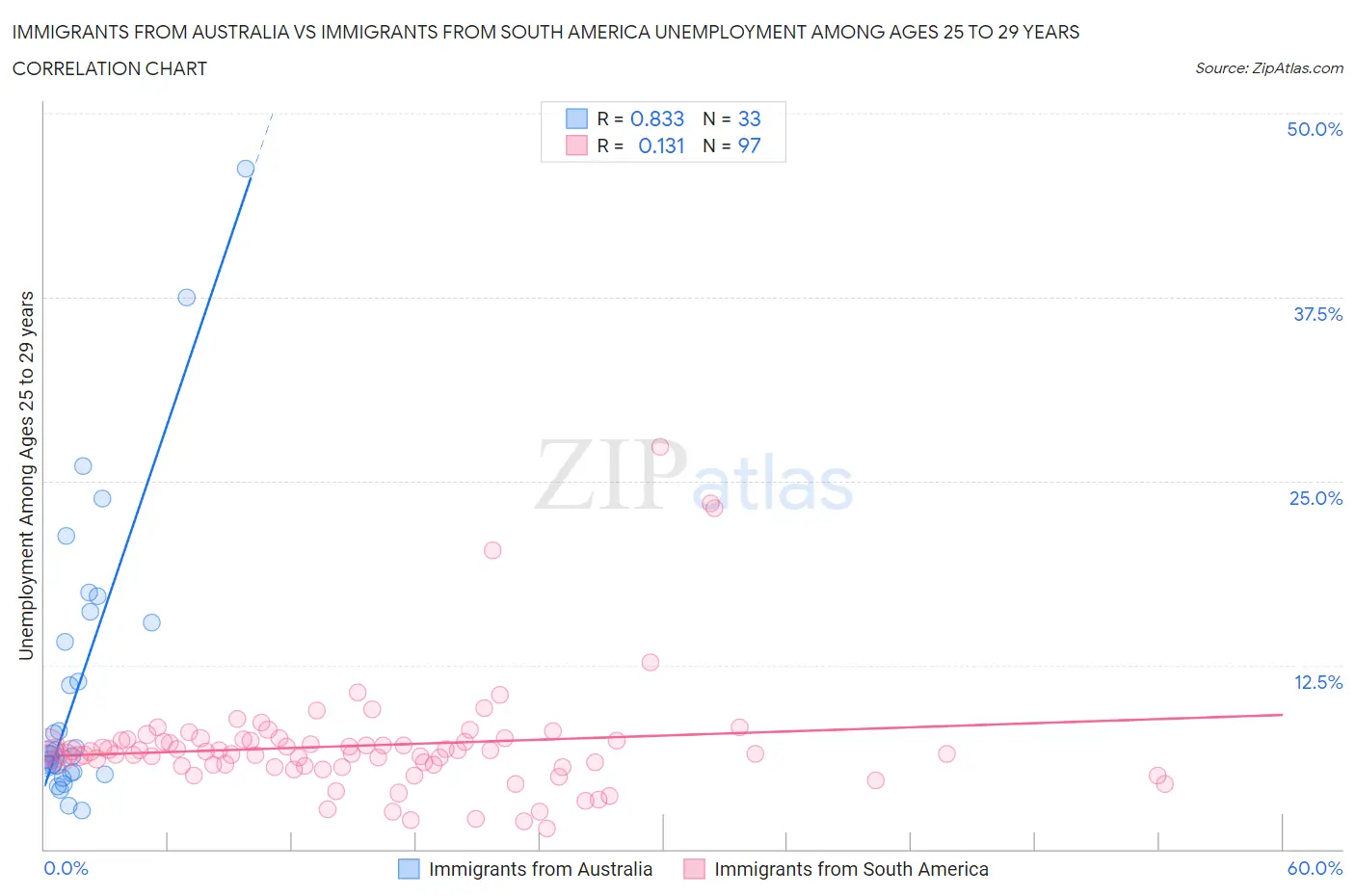 Immigrants from Australia vs Immigrants from South America Unemployment Among Ages 25 to 29 years