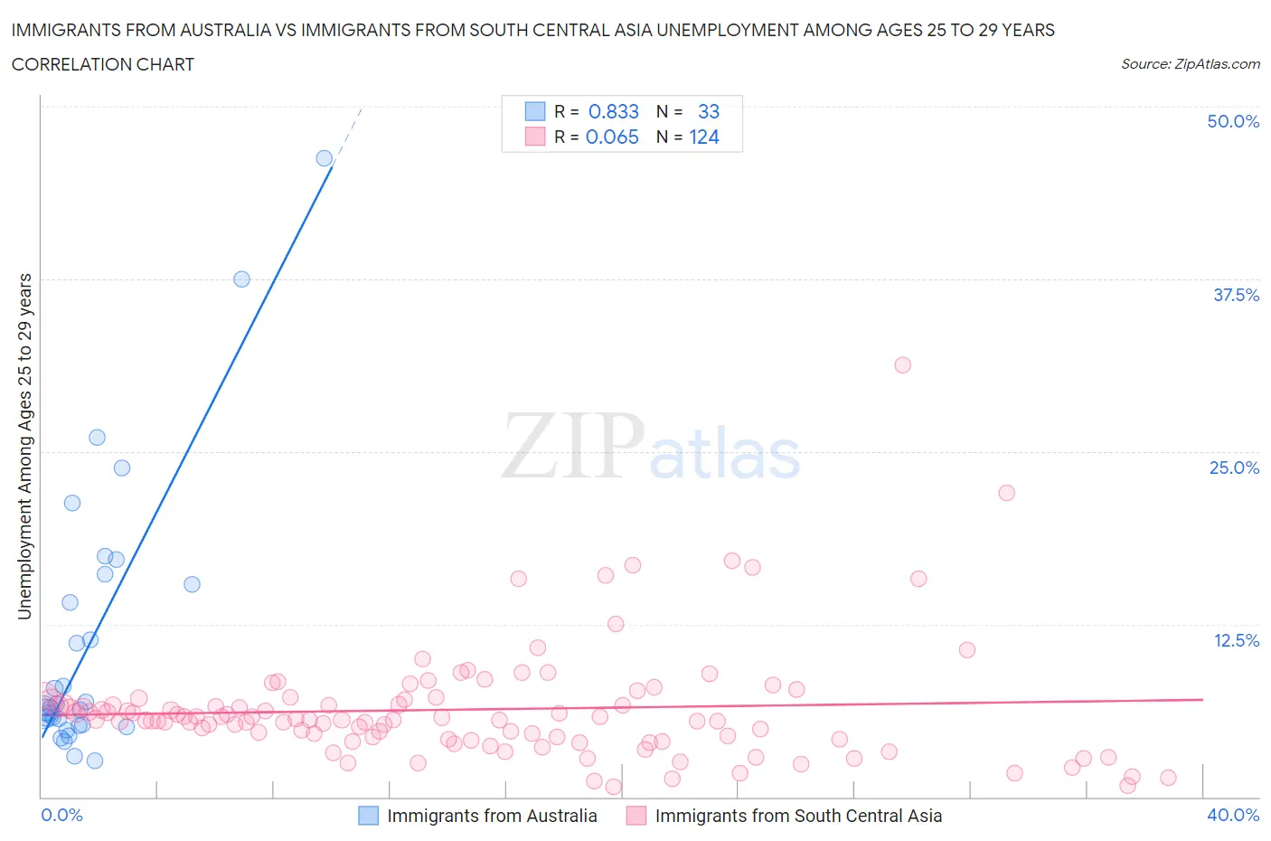 Immigrants from Australia vs Immigrants from South Central Asia Unemployment Among Ages 25 to 29 years