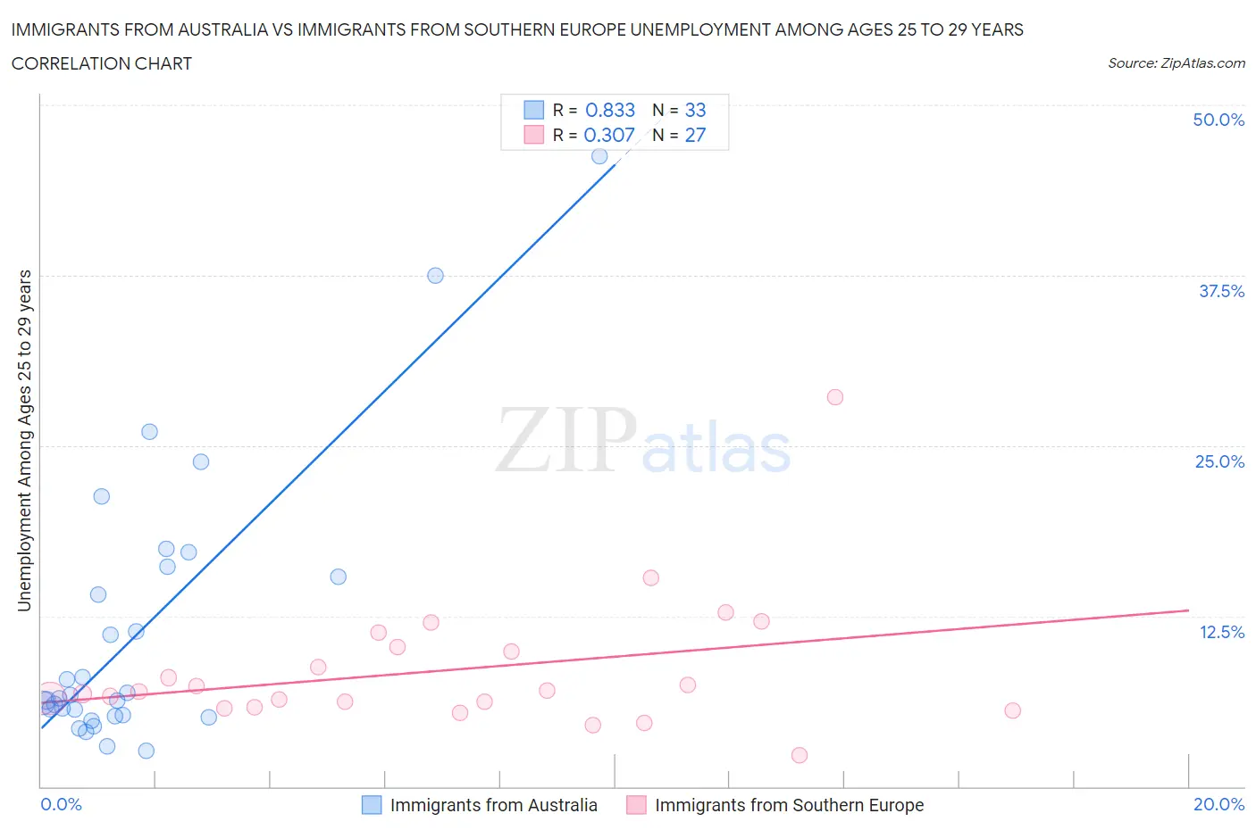 Immigrants from Australia vs Immigrants from Southern Europe Unemployment Among Ages 25 to 29 years