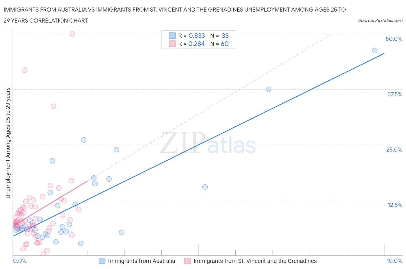 Immigrants from Australia vs Immigrants from St. Vincent and the Grenadines Unemployment Among Ages 25 to 29 years