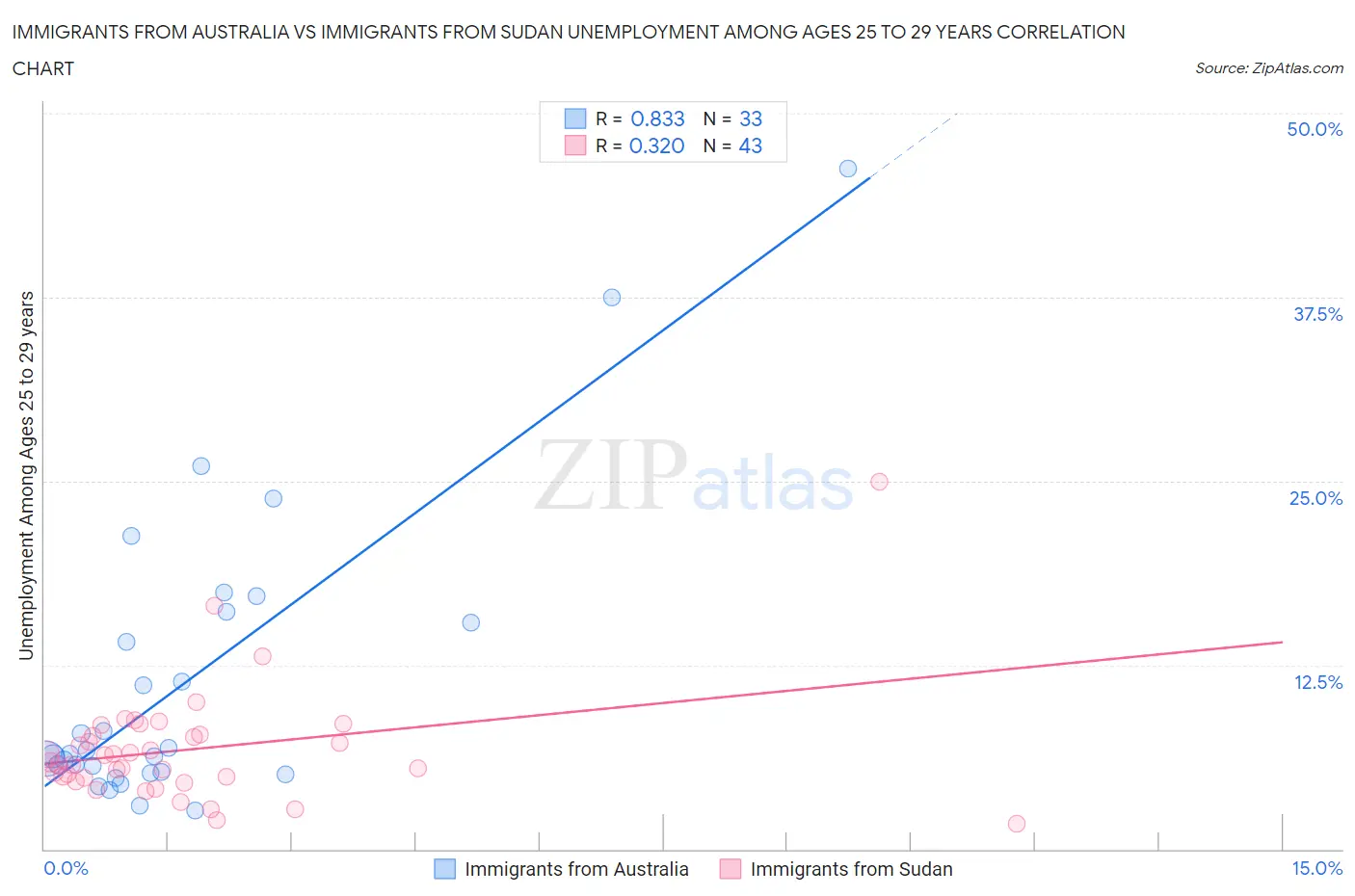 Immigrants from Australia vs Immigrants from Sudan Unemployment Among Ages 25 to 29 years