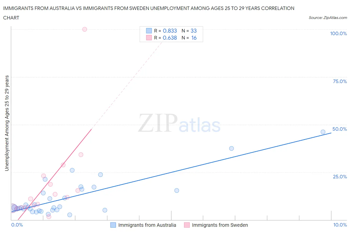 Immigrants from Australia vs Immigrants from Sweden Unemployment Among Ages 25 to 29 years