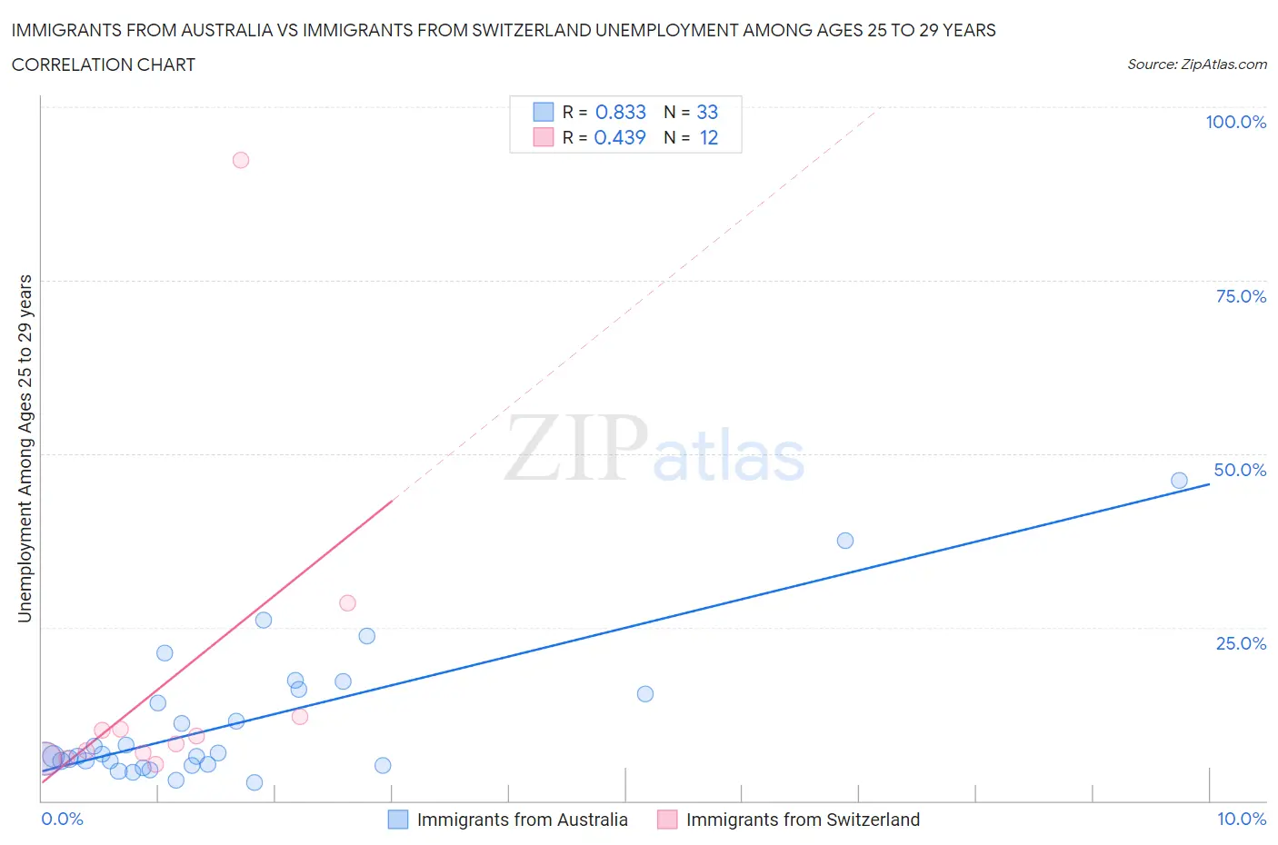 Immigrants from Australia vs Immigrants from Switzerland Unemployment Among Ages 25 to 29 years