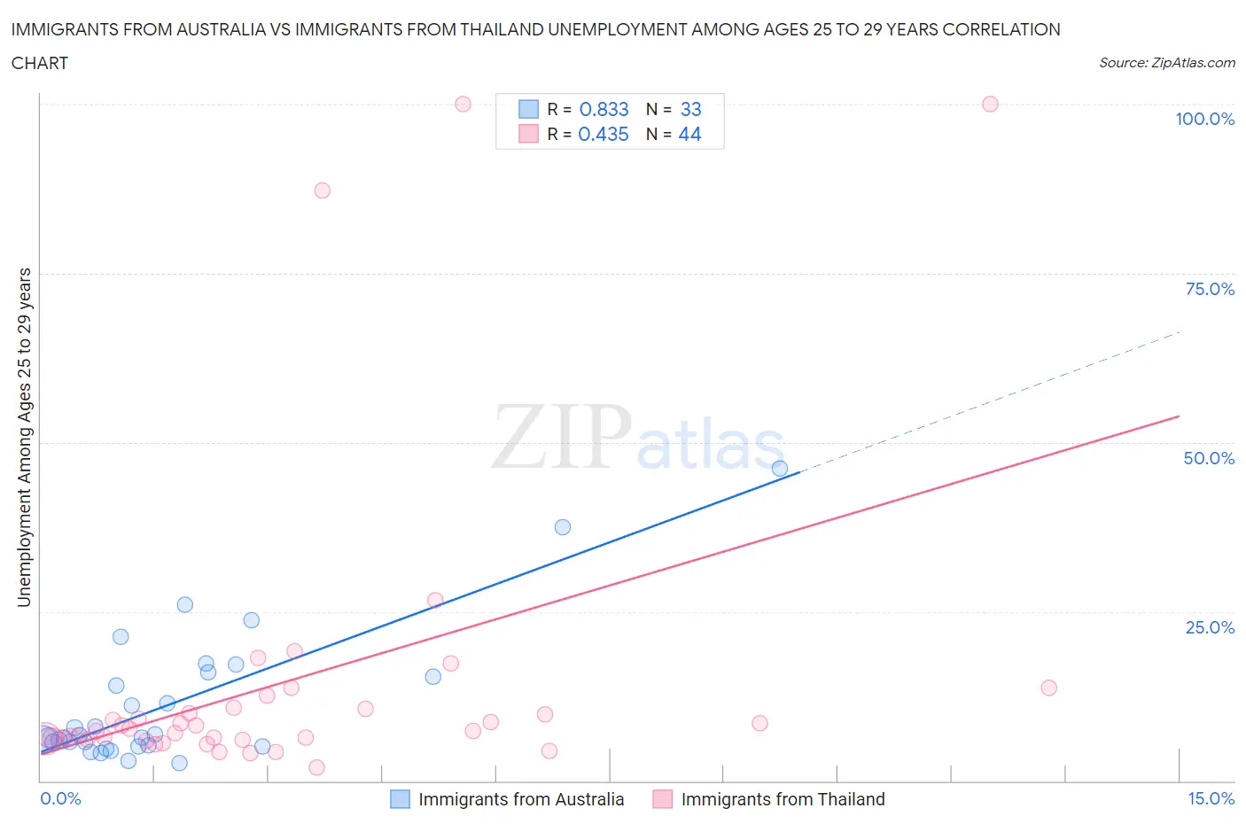 Immigrants from Australia vs Immigrants from Thailand Unemployment Among Ages 25 to 29 years