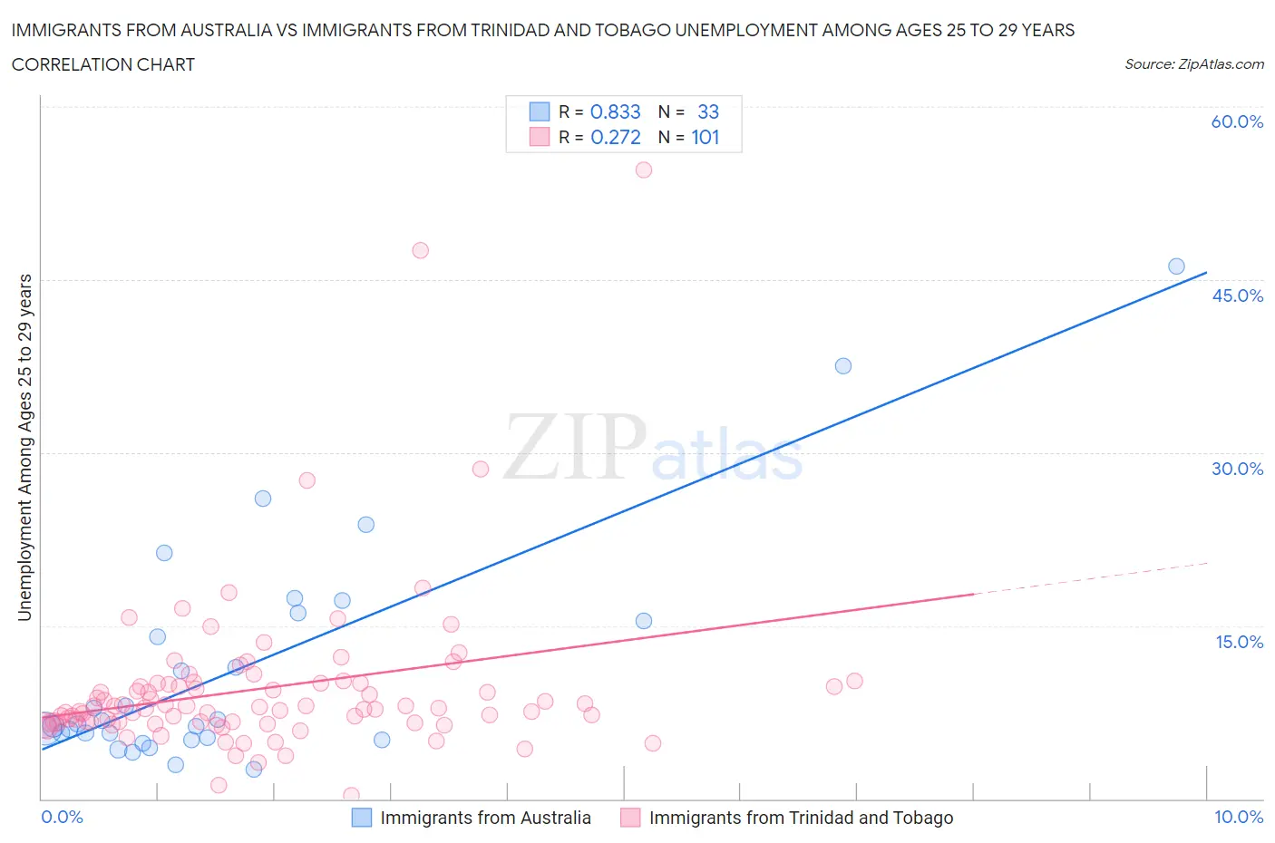 Immigrants from Australia vs Immigrants from Trinidad and Tobago Unemployment Among Ages 25 to 29 years