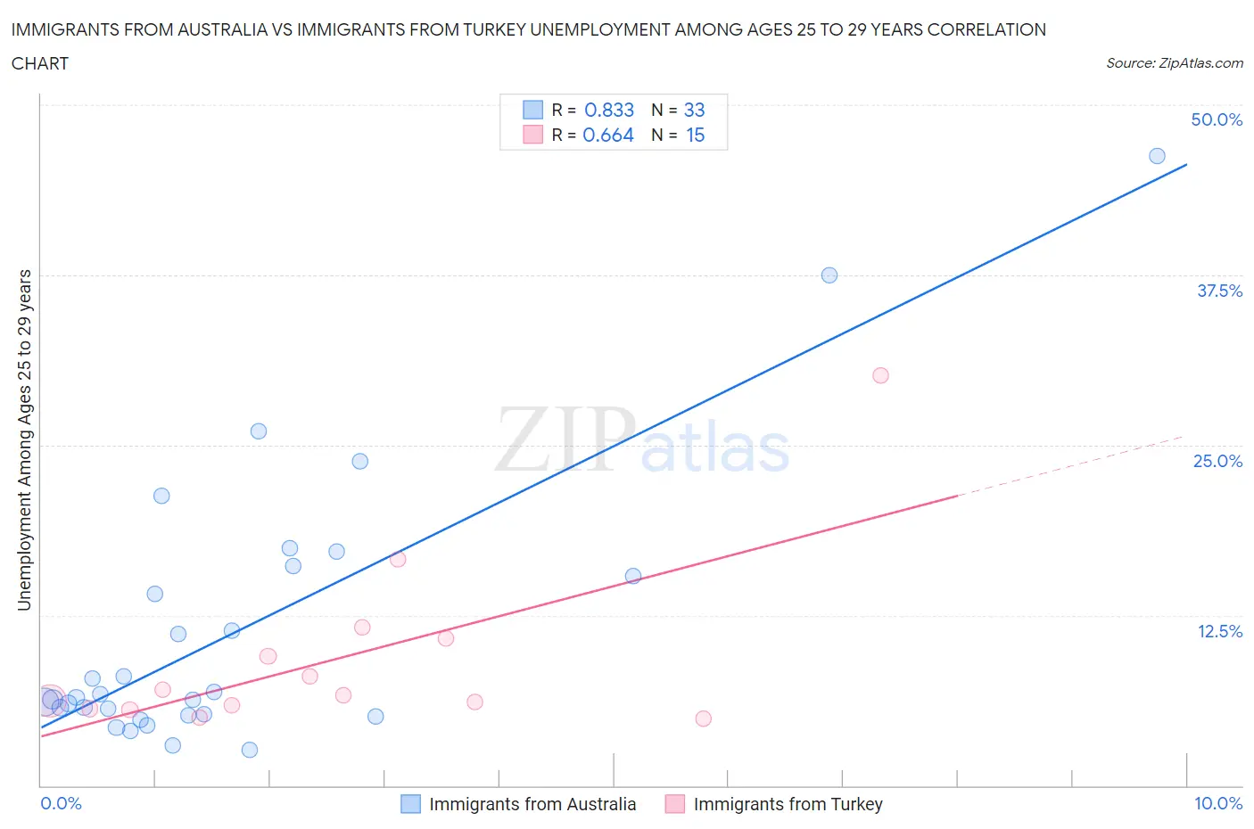 Immigrants from Australia vs Immigrants from Turkey Unemployment Among Ages 25 to 29 years