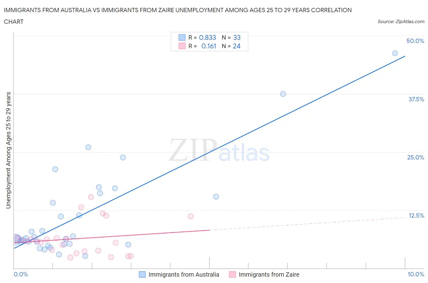 Immigrants from Australia vs Immigrants from Zaire Unemployment Among Ages 25 to 29 years