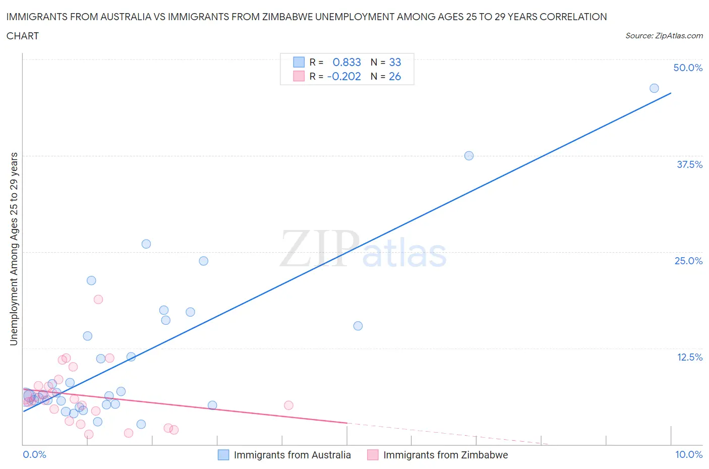 Immigrants from Australia vs Immigrants from Zimbabwe Unemployment Among Ages 25 to 29 years