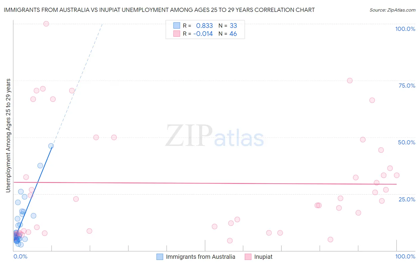 Immigrants from Australia vs Inupiat Unemployment Among Ages 25 to 29 years