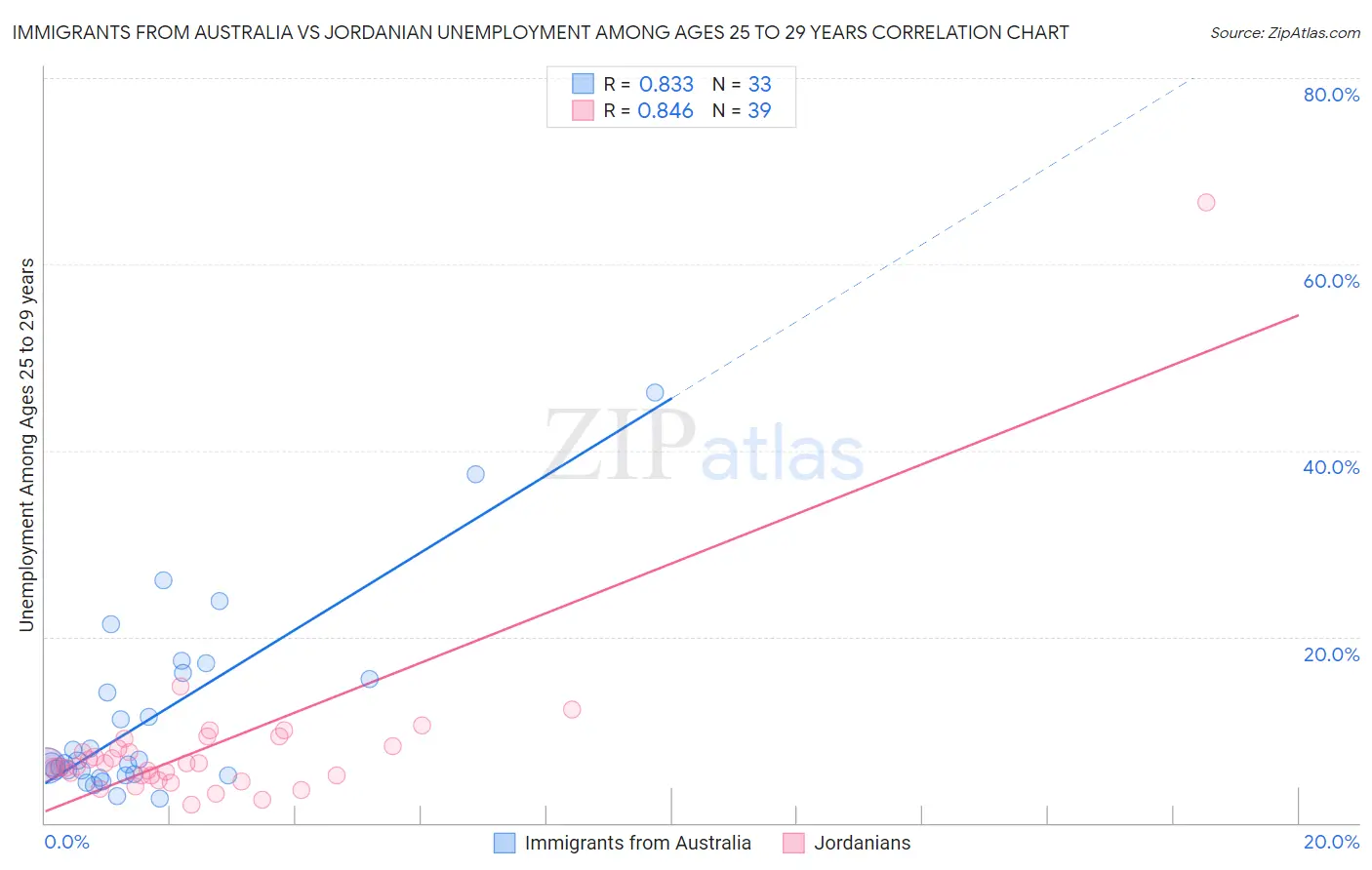 Immigrants from Australia vs Jordanian Unemployment Among Ages 25 to 29 years