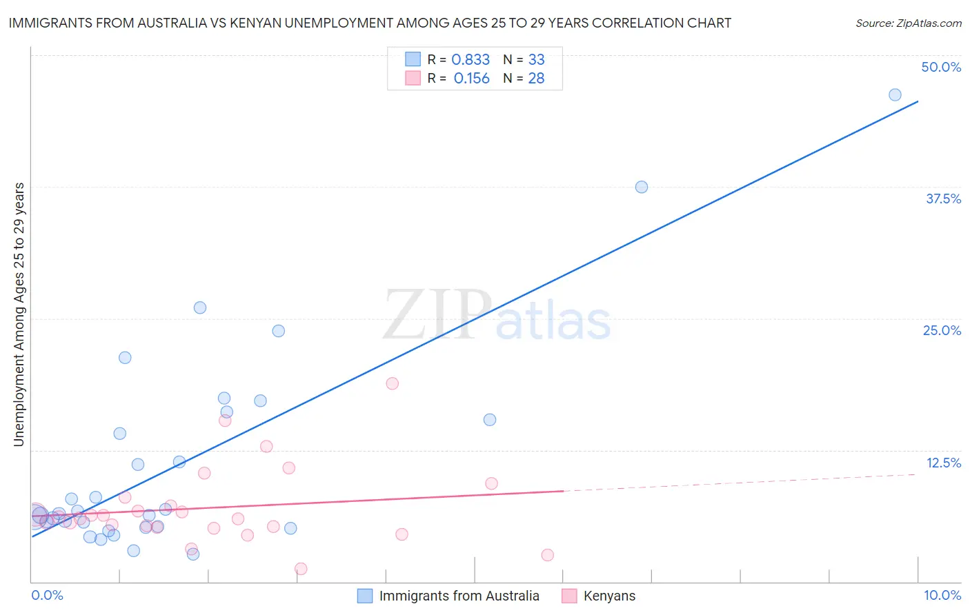 Immigrants from Australia vs Kenyan Unemployment Among Ages 25 to 29 years