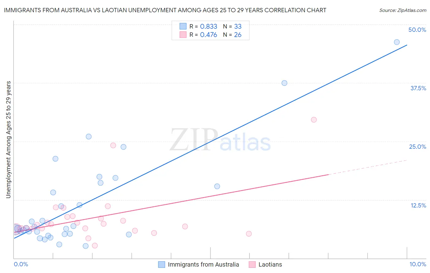 Immigrants from Australia vs Laotian Unemployment Among Ages 25 to 29 years