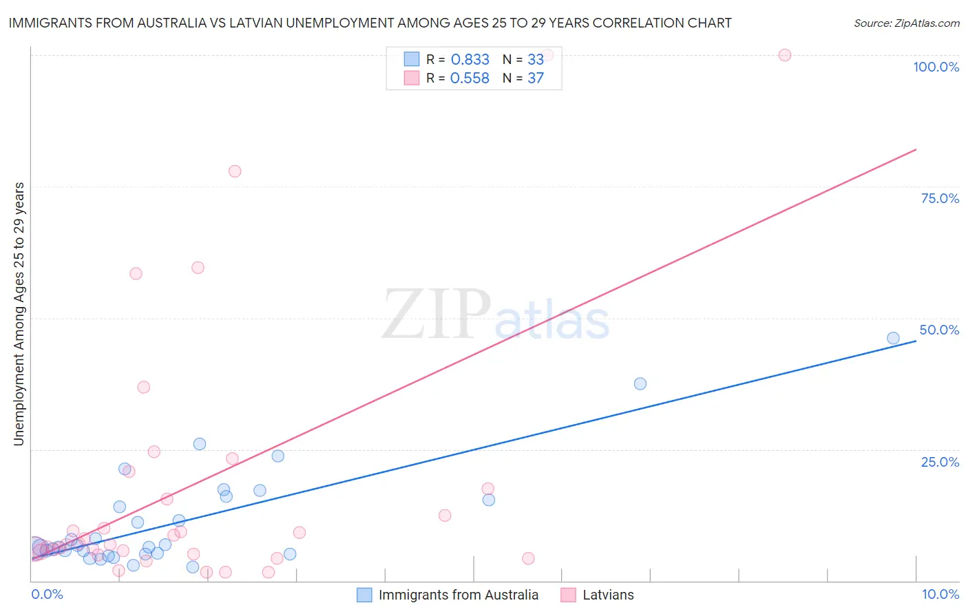 Immigrants from Australia vs Latvian Unemployment Among Ages 25 to 29 years