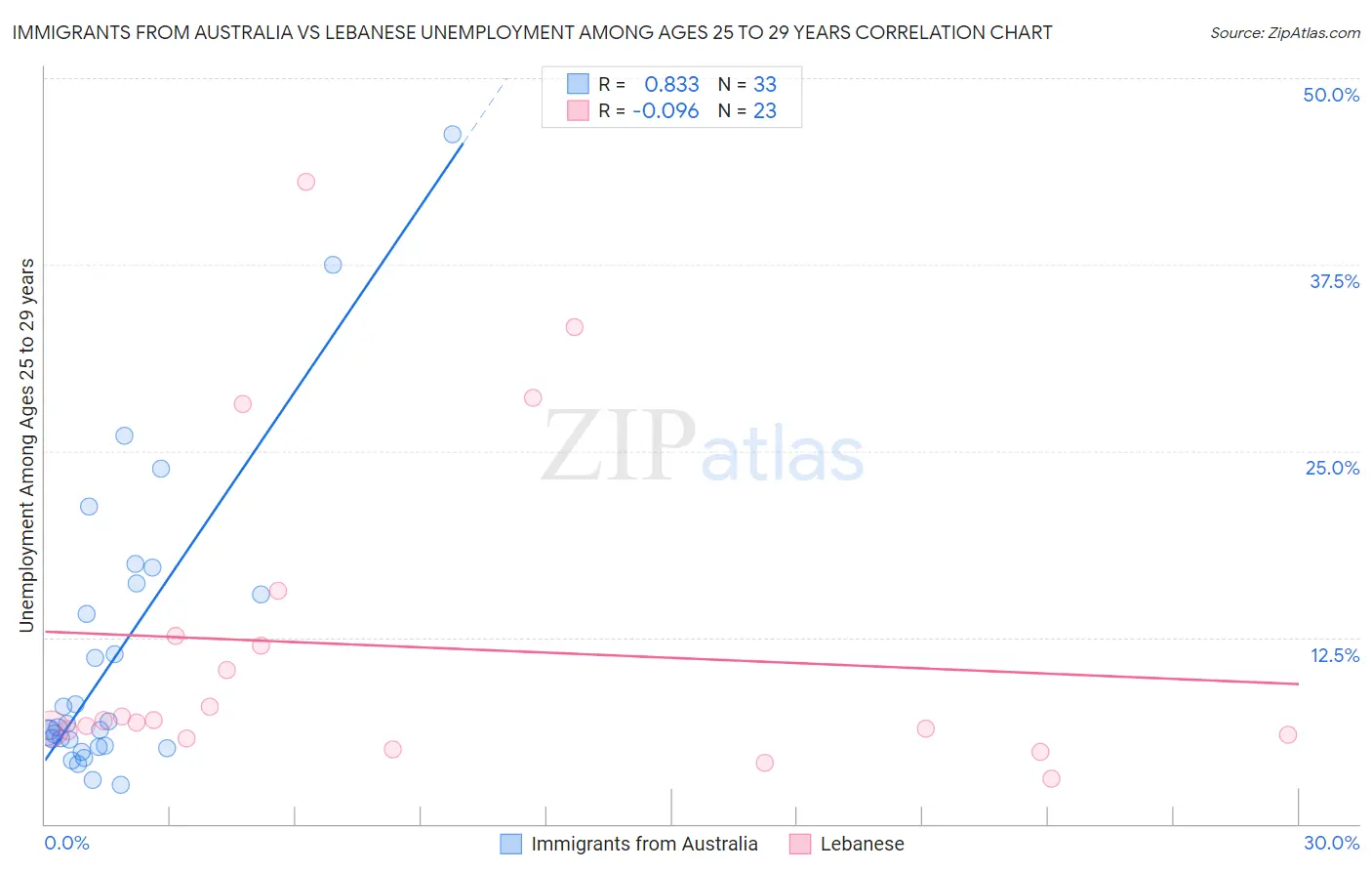 Immigrants from Australia vs Lebanese Unemployment Among Ages 25 to 29 years