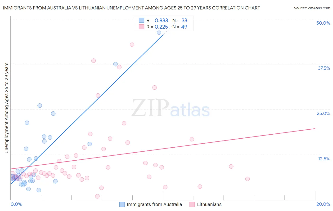 Immigrants from Australia vs Lithuanian Unemployment Among Ages 25 to 29 years