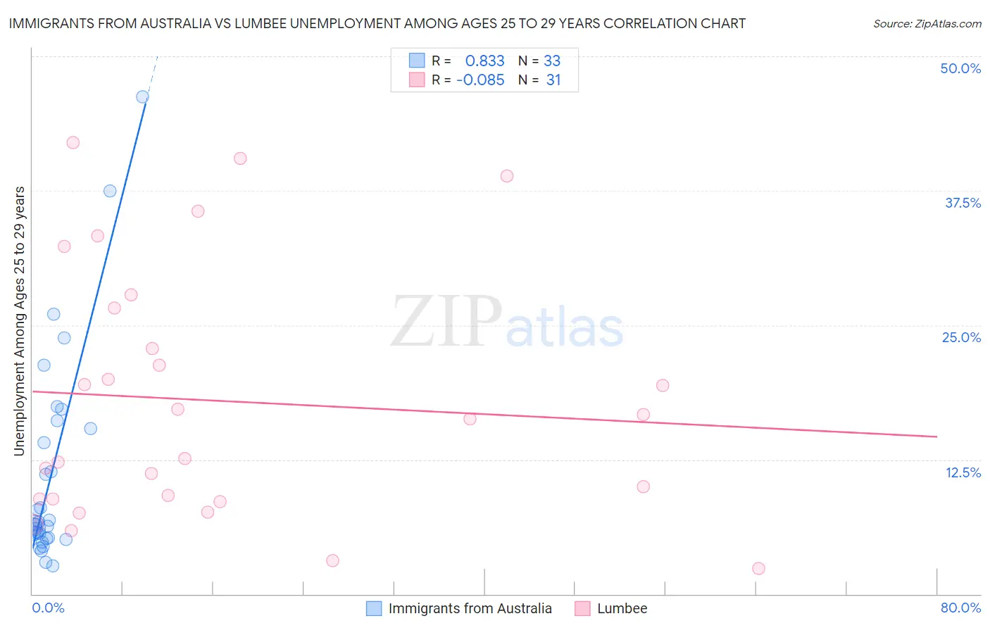 Immigrants from Australia vs Lumbee Unemployment Among Ages 25 to 29 years