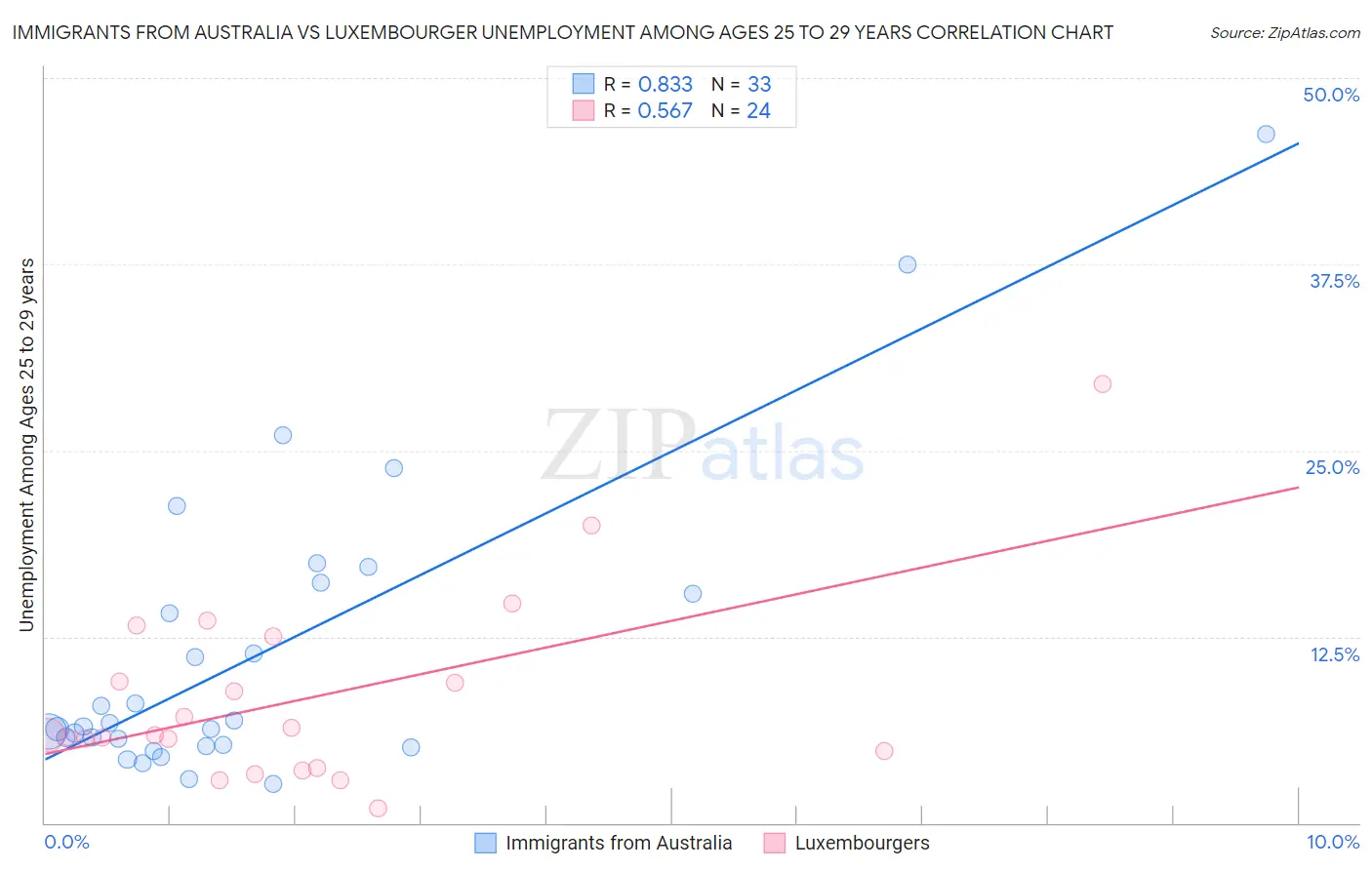 Immigrants from Australia vs Luxembourger Unemployment Among Ages 25 to 29 years