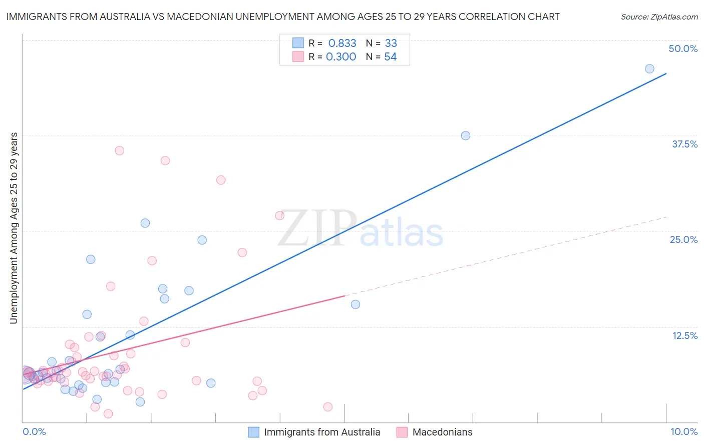 Immigrants from Australia vs Macedonian Unemployment Among Ages 25 to 29 years