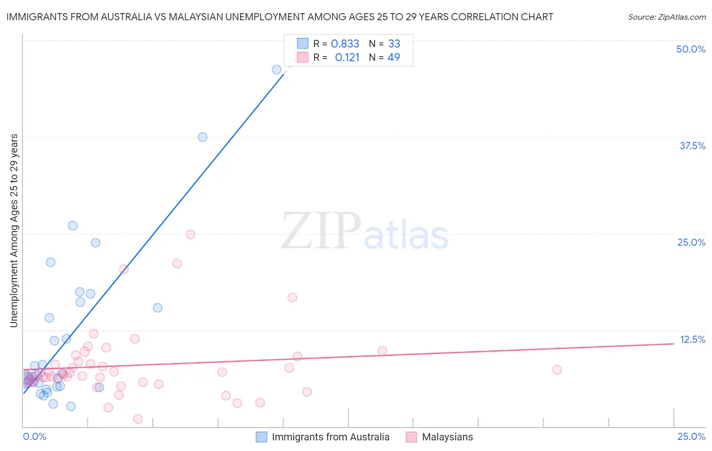 Immigrants from Australia vs Malaysian Unemployment Among Ages 25 to 29 years