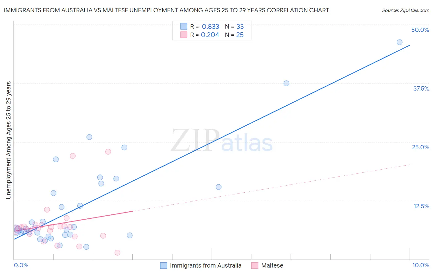 Immigrants from Australia vs Maltese Unemployment Among Ages 25 to 29 years