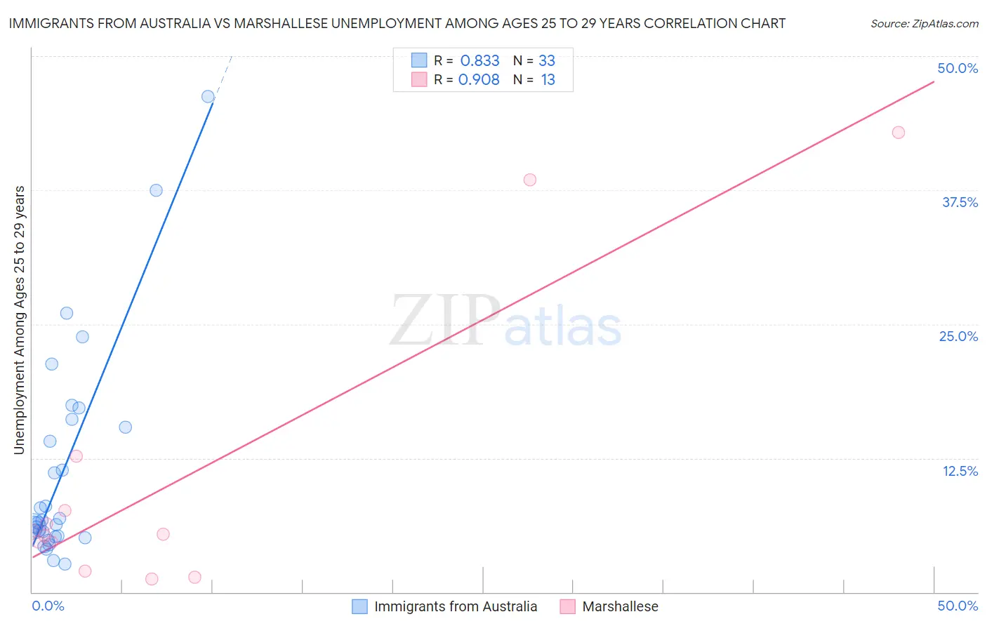 Immigrants from Australia vs Marshallese Unemployment Among Ages 25 to 29 years