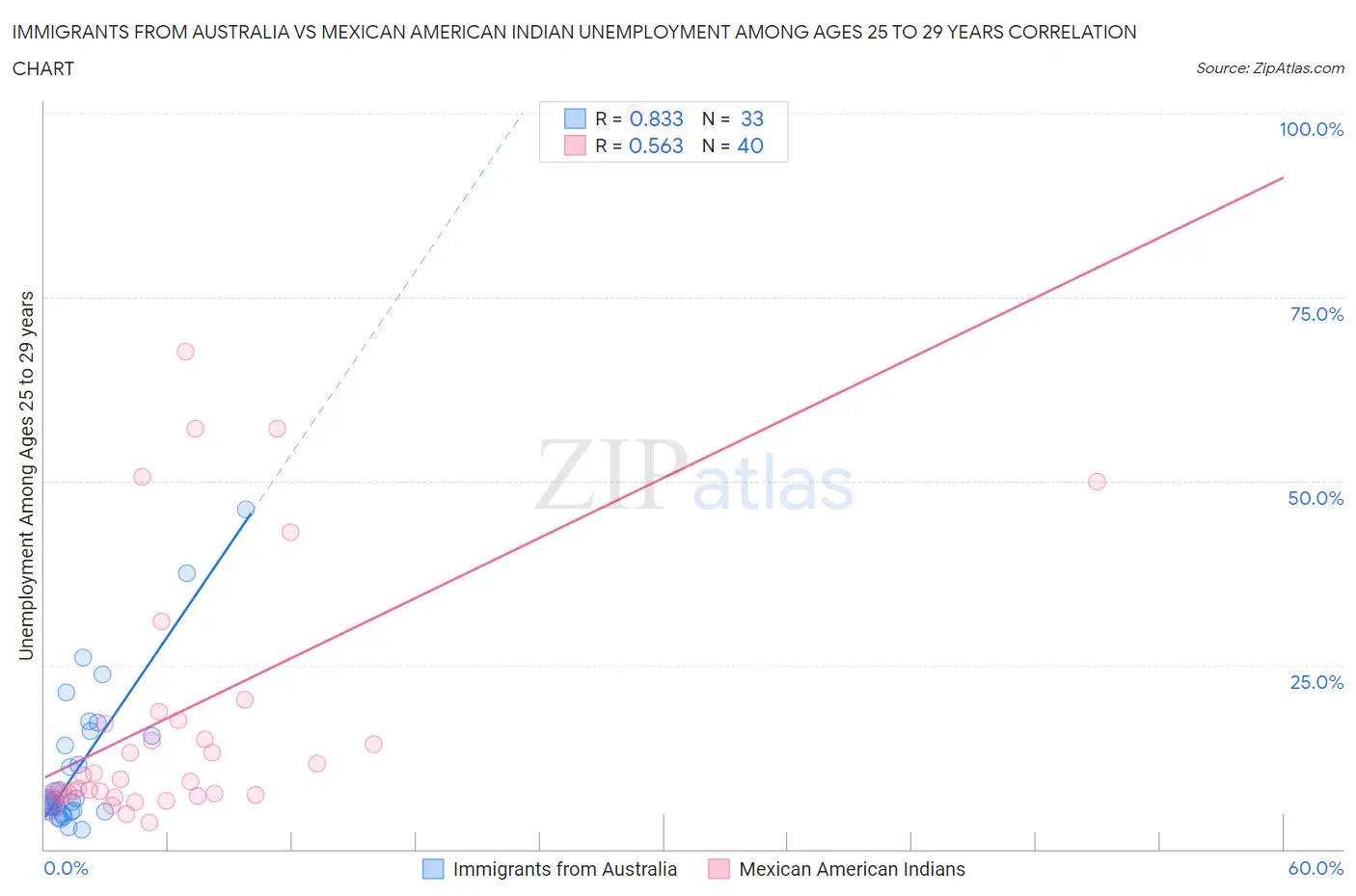 Immigrants from Australia vs Mexican American Indian Unemployment Among Ages 25 to 29 years